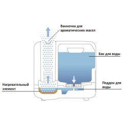 Увлажнитель воздуха BONECO S200 - 5 фото